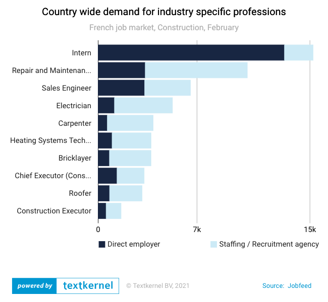 Most demanded professions