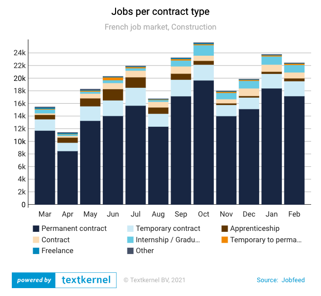 Jobs per contract type