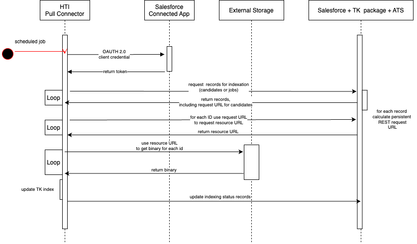 off-platform sequence