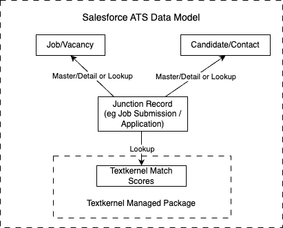 Score Data Model