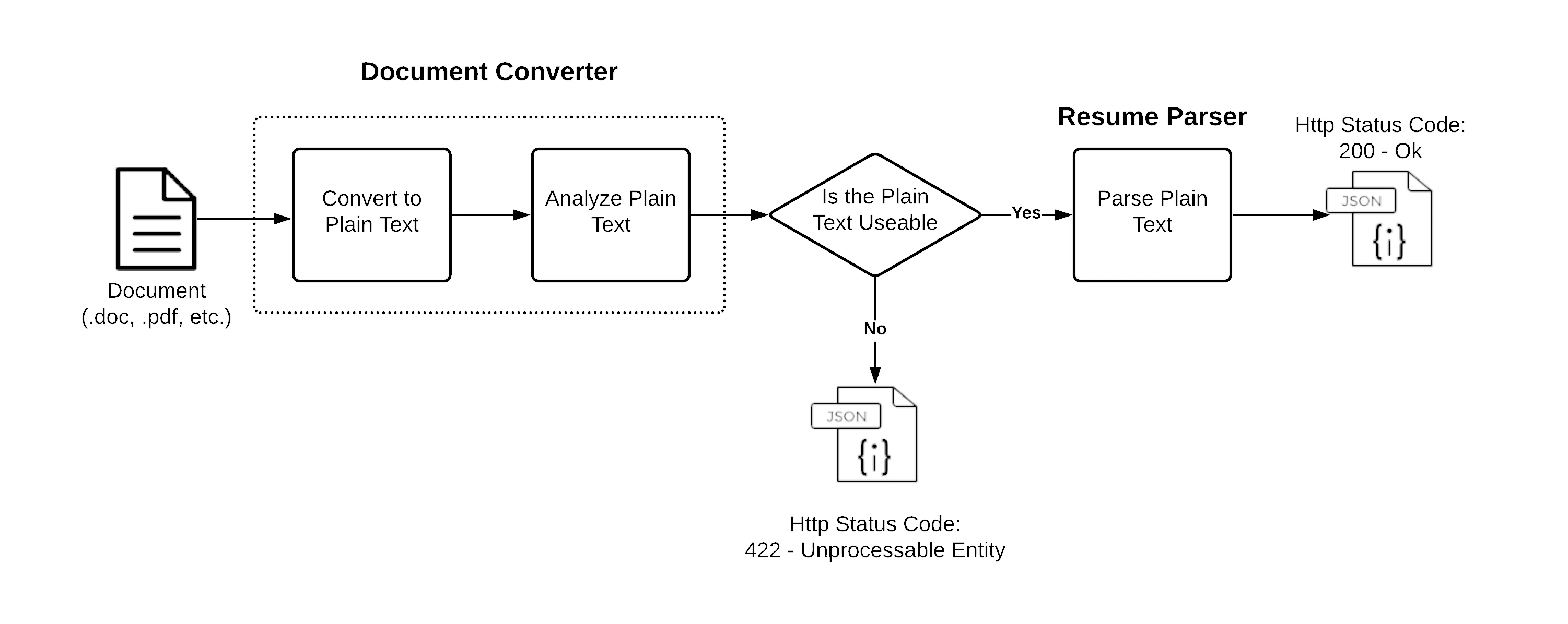 CV/Resume Parser Workflow